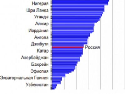 Диаграмма из блога aillarionov.livejournal.com
