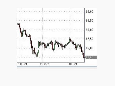 График котировок Brent Crude. Публикуется в блоге автора