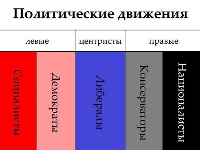 Политический спектр. Источник - myshared.ru